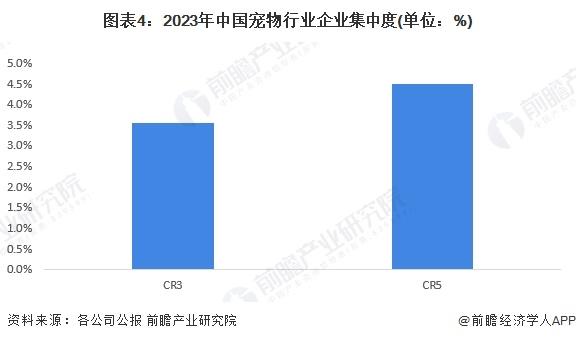 【行业深度】洞察2024：中国宠物行业竞争格局及市场份额（附市场集中度、企业竞争力等）