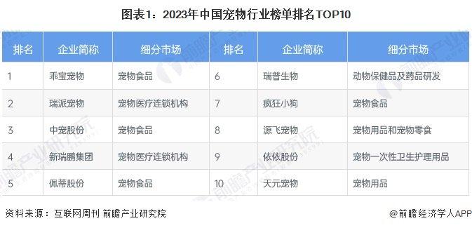 【行业深度】洞察2024：中国宠物行业竞争格局及市场份额（附市场集中度、企业竞争力等）