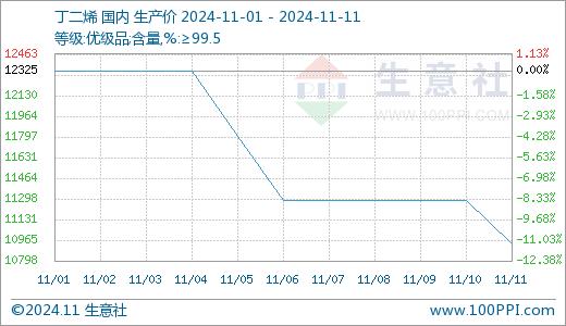 生意社：供应宽松  丁二烯市场偏弱运行