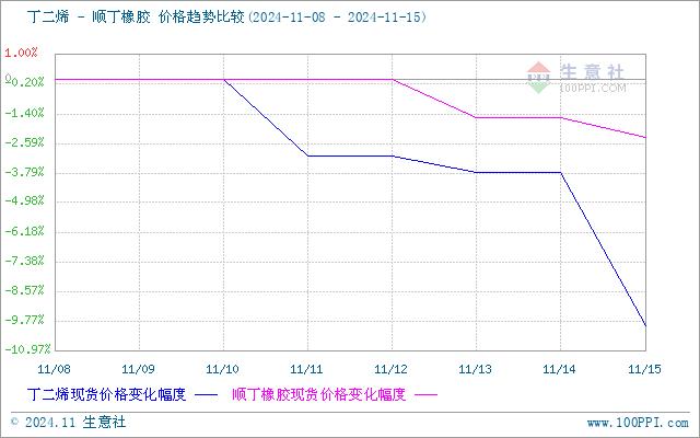 生意社：供应宽松  丁二烯市场偏弱运行