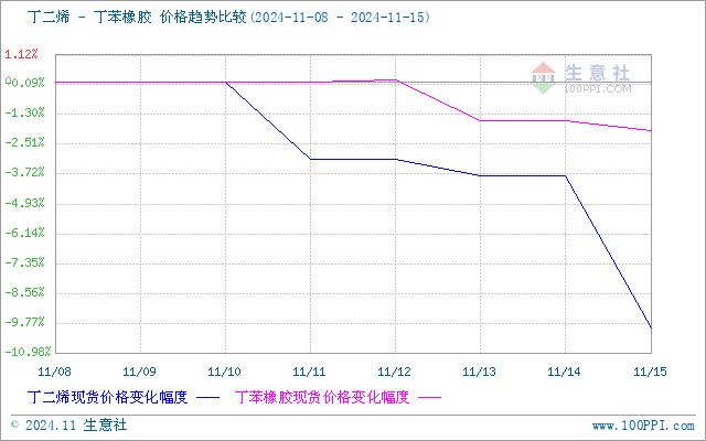 生意社：供应宽松  丁二烯市场偏弱运行