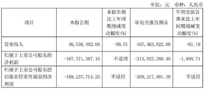 瀚川智能财务总监被免职！此前刚被监管警示 前三季巨亏3.14亿元