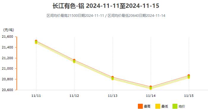 11月11日～11月15日长江有色铝锭价格表及走势图