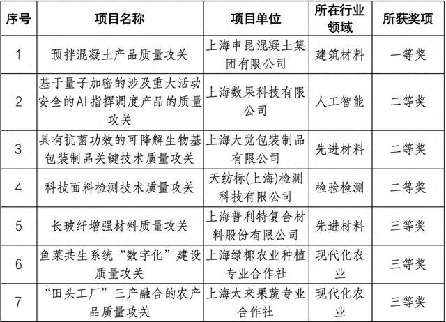 喜报！2024年上海市重点产品质量攻关项目成果名单揭晓！青浦区七项获奖！