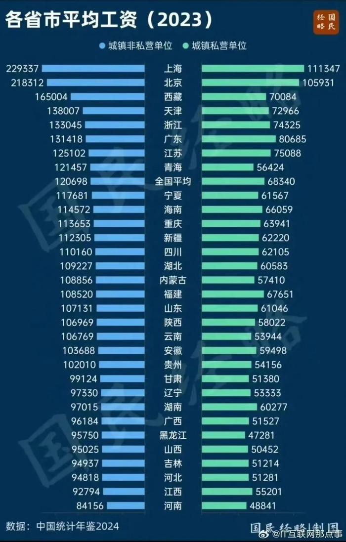 31省份平均工资：上海最高超22万元，21省份非私营单位超10万｜首席资讯日报