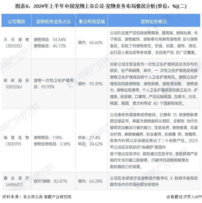 【行业深度】洞察2024：中国宠物行业竞争格局及市场份额（附市场集中度、企业竞争力等）