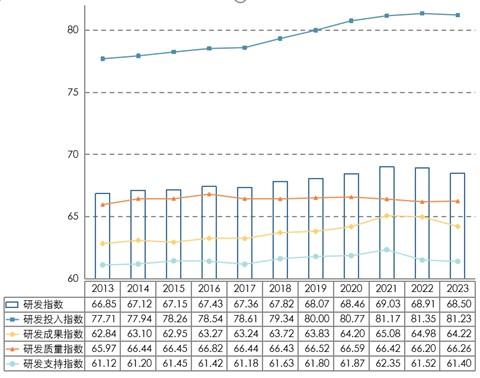 研发质量指数逆势上扬，中药研发增幅明显，2023年度中国医药企业研发指数在沪发布