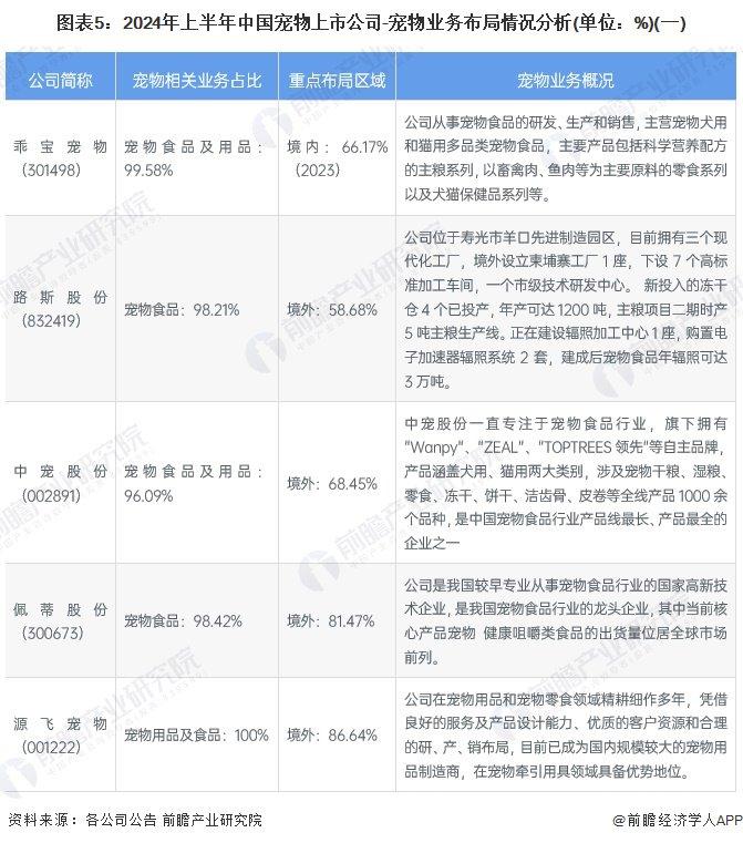 【行业深度】洞察2024：中国宠物行业竞争格局及市场份额（附市场集中度、企业竞争力等）