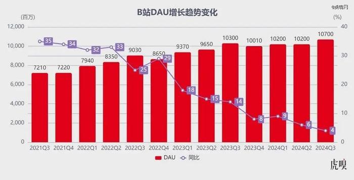 B站终于缓过来了