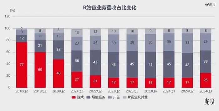 B站终于缓过来了