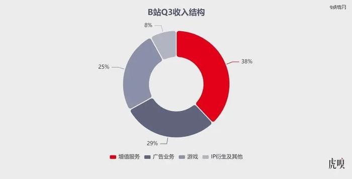 B站终于缓过来了