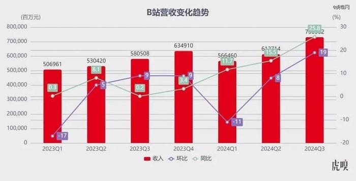 B站终于缓过来了