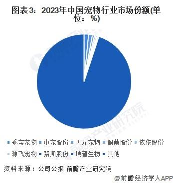 【行业深度】洞察2024：中国宠物行业竞争格局及市场份额（附市场集中度、企业竞争力等）