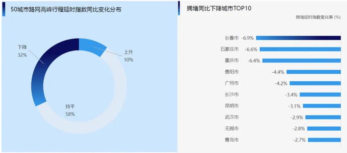 2024年三季度交通报告出炉 长春蝉联全国“治堵”冠军