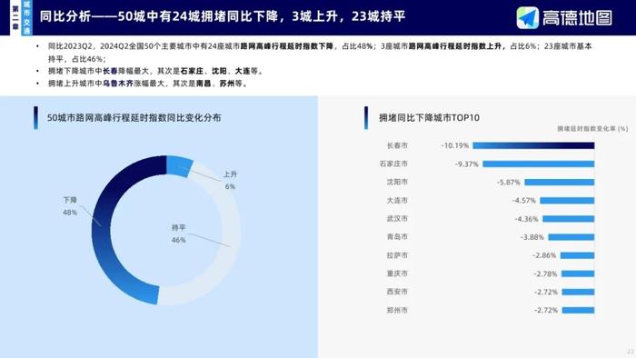 2024年三季度交通报告出炉 长春蝉联全国“治堵”冠军