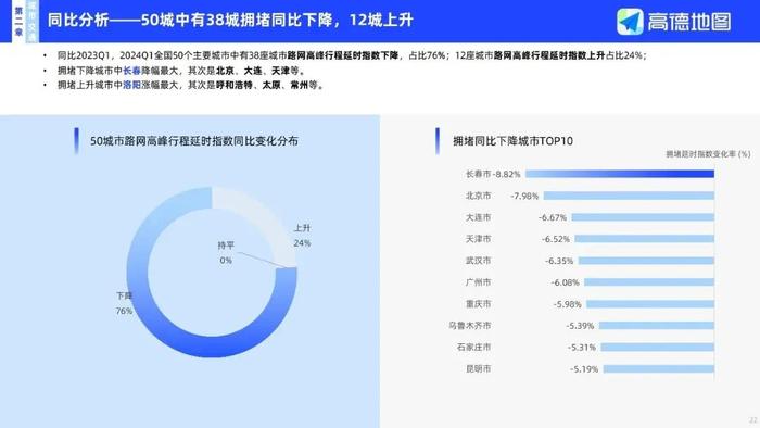 2024年三季度交通报告出炉 长春蝉联全国“治堵”冠军