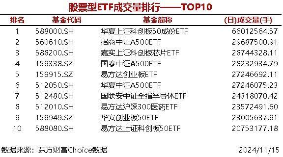 1只股票型ETF成交量超6000万手 华夏上证科创板50成份ETF成交6601.26万手