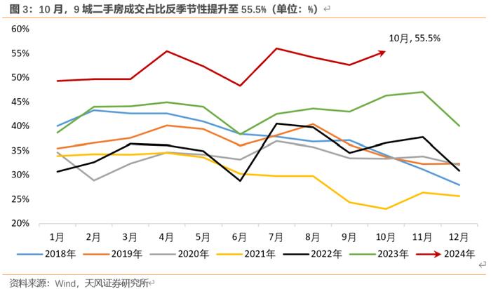 “929地产新政”效果观察