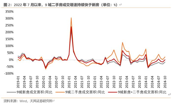 “929地产新政”效果观察