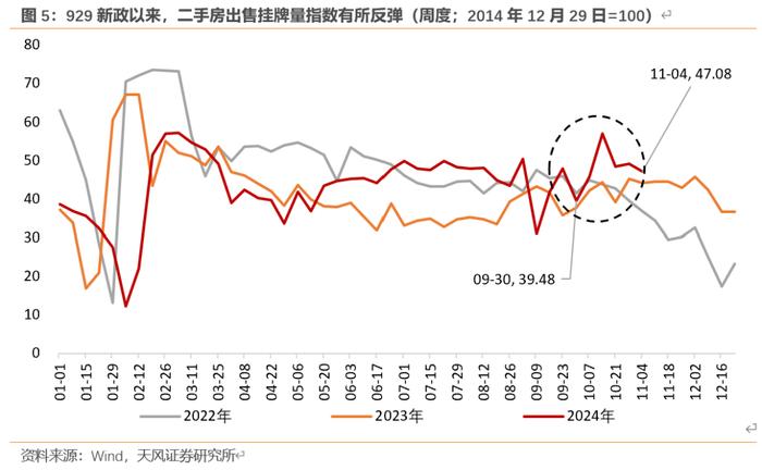 “929地产新政”效果观察