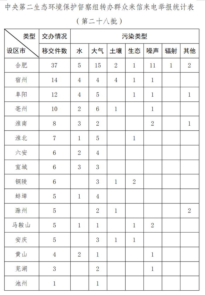 中央第二生态环境保护督察组向安徽省转办第二十八批信访件