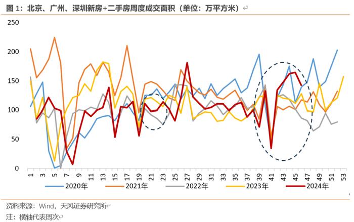 “929地产新政”效果观察