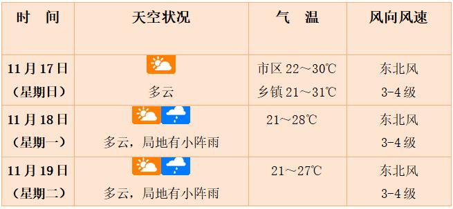 18日强势“阿冷”来袭！海口加入降温群聊