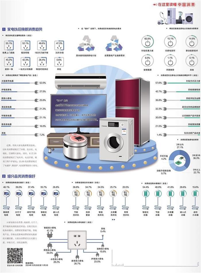 家电消费注重绿色智能
