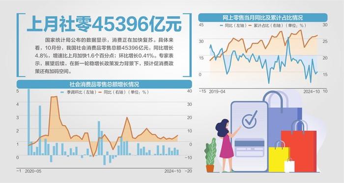 消费加快复苏 10月社零同比增4.8%