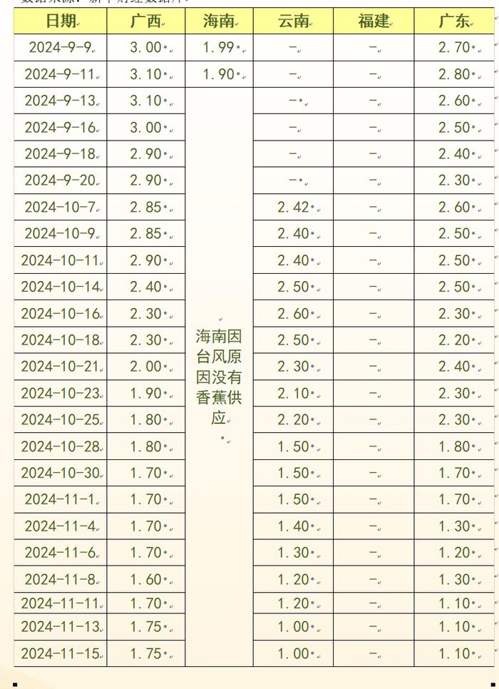 新华指数|新华-中国（海南·澄迈）香蕉系列价格指数一涨两跌