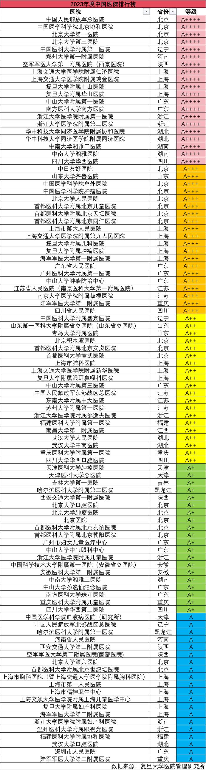 防内卷  2023年中国医院排行榜发布：具体排名改为五大级别，超六成上榜医院均在南方地区