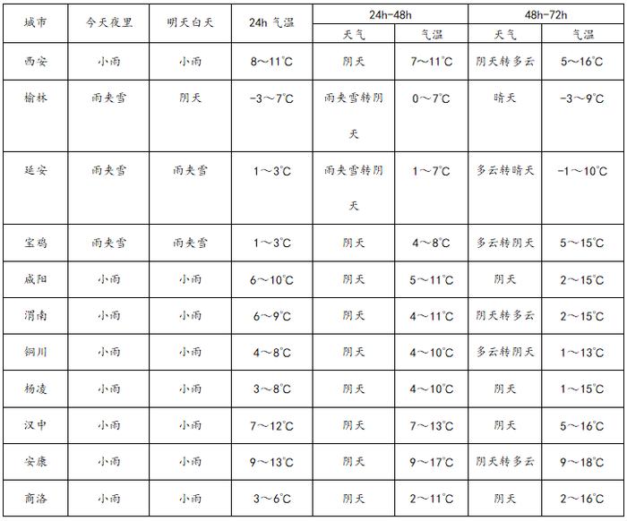 陕西中雪、大雪持续！西安冷冷冷！明早请提前出门！