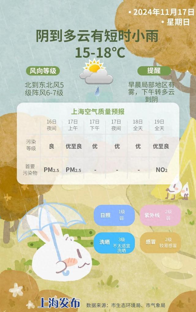 今日北风加大！体感大不同丨天气早知道