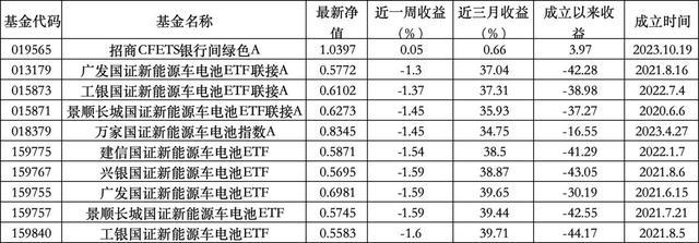 ESG公募基金周榜62期｜收益大幅回落，指数型基金仅有1只微涨