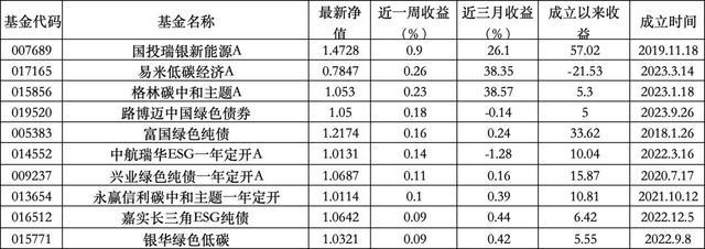 ESG公募基金周榜62期｜收益大幅回落，指数型基金仅有1只微涨