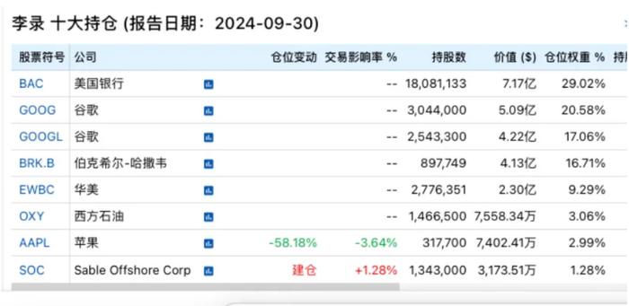 段永平、李录大动作，最新持仓曝光了！