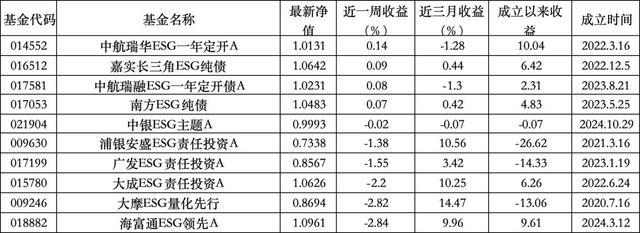 ESG公募基金周榜62期｜收益大幅回落，指数型基金仅有1只微涨