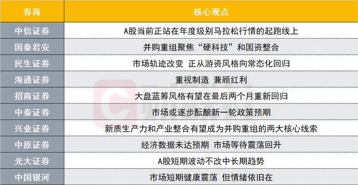 市场正从游资风格向常态化回归！投资主线有哪些？十大券商策略来了