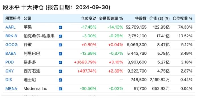 段永平、李录大动作，最新持仓曝光了！