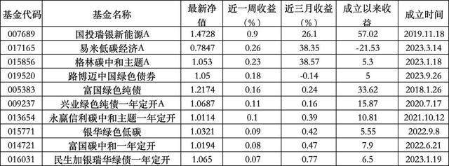 ESG公募基金周榜62期｜收益大幅回落，指数型基金仅有1只微涨