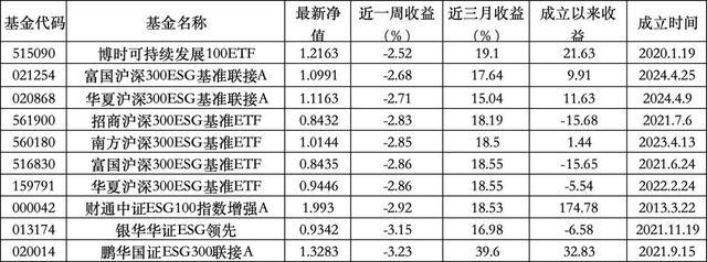 ESG公募基金周榜62期｜收益大幅回落，指数型基金仅有1只微涨