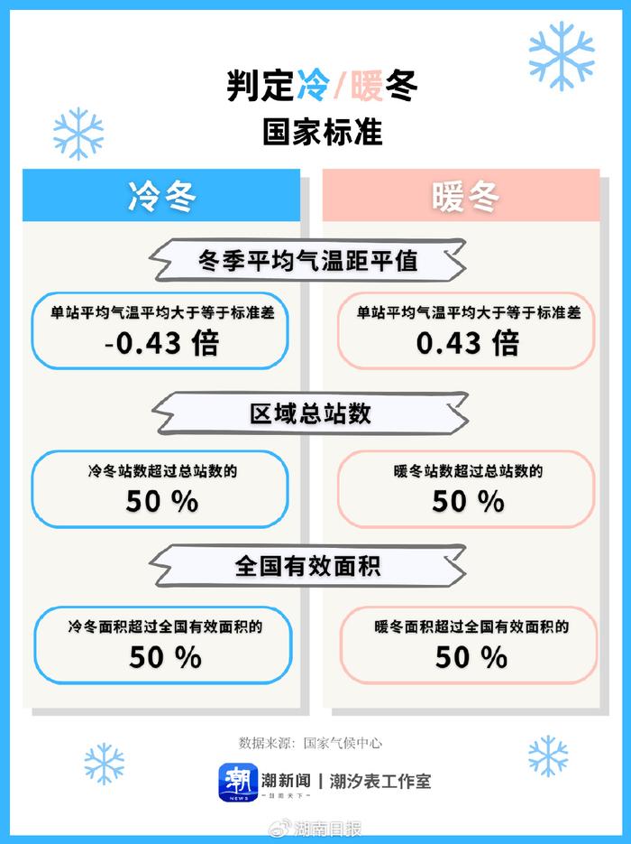 多地按下“速冻”键！拉尼娜来了，凛冬将至？