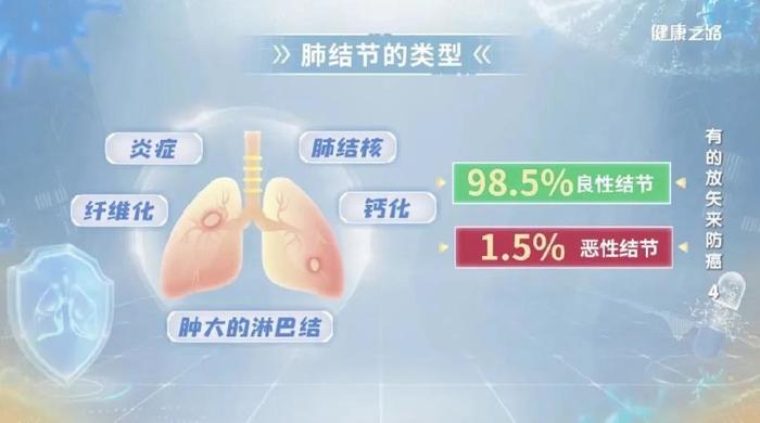 肺结节离肺癌到底有多远？这些身体预警信号要留意→