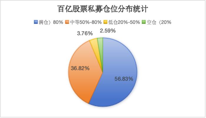 重要信号！百亿级股票私募仓位指数创今年新高