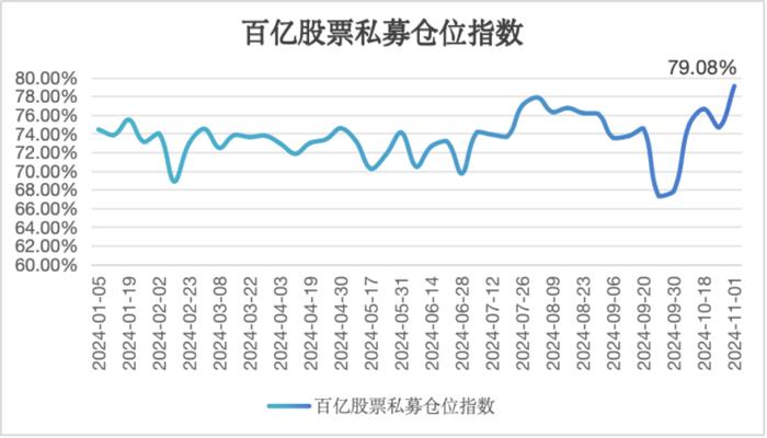 重要信号！百亿级股票私募仓位指数创今年新高