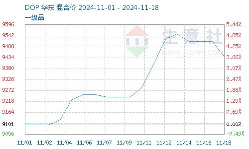 生意社：本周异辛醇价格震荡上涨