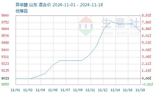 生意社：本周异辛醇价格震荡上涨