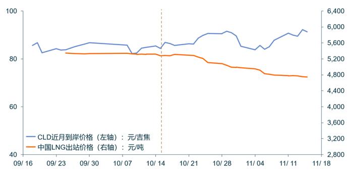 「CLD周评」CLD价格走高，中国LNG出站价格降幅收窄