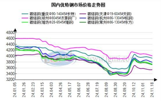 兰格优特钢日盘点：国内市场小幅趋弱运行 市场成交一般