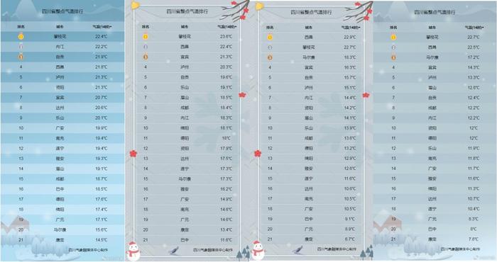 冷暖拉锯战！本周四川气温探底回升，预计周末再启降温